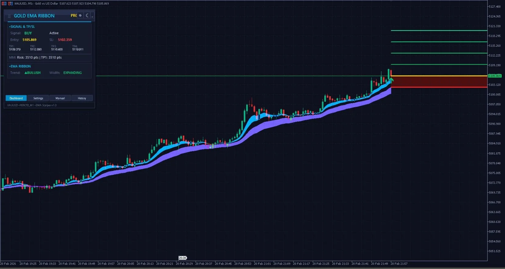 Gold EMA Ribbon Scalper Pro dashboard showing 4-level take profit and signal scoring