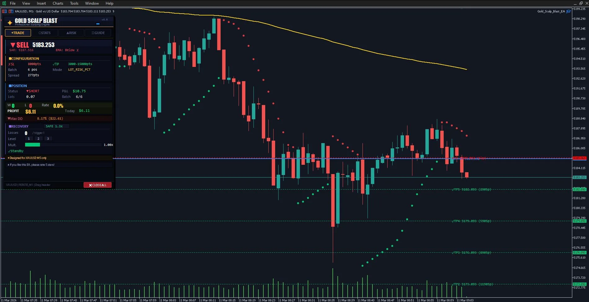 Gold Scalp Blast EA automated gold scalping with EMA confluence on MetaTrader 5