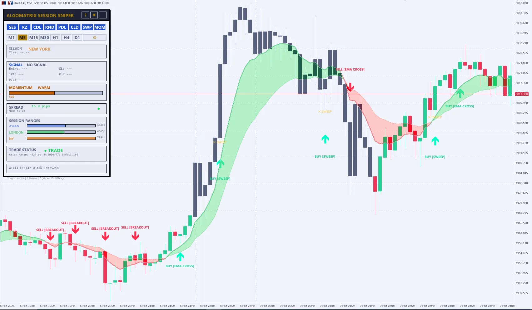 Asian range breakout strategy with session zones on XAUUSD