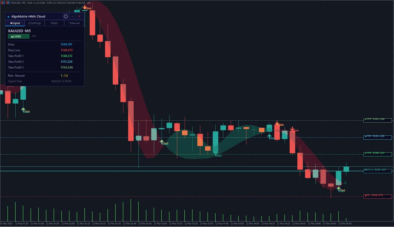 AlgoMatrix HMA Cloud free trend indicator with dual HMA buy sell signals on MT5