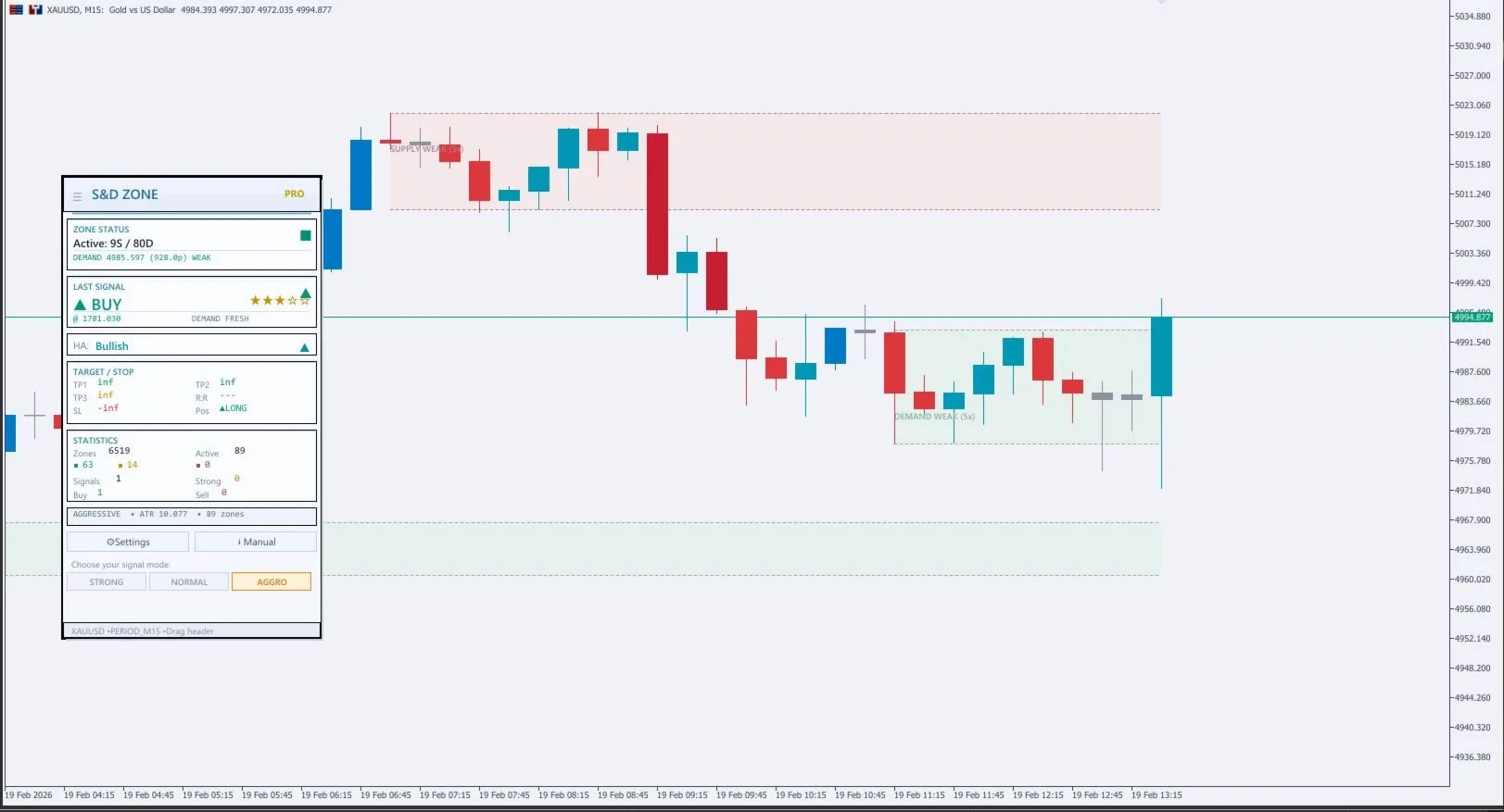 Supply and demand zone trading on gold charts