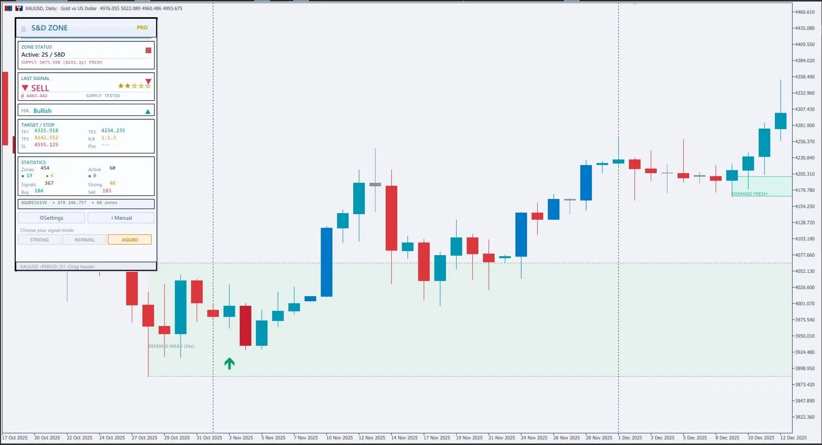 Supply Demand Zone Pro highlighting fresh untested zones vs zones that have been tested multiple times