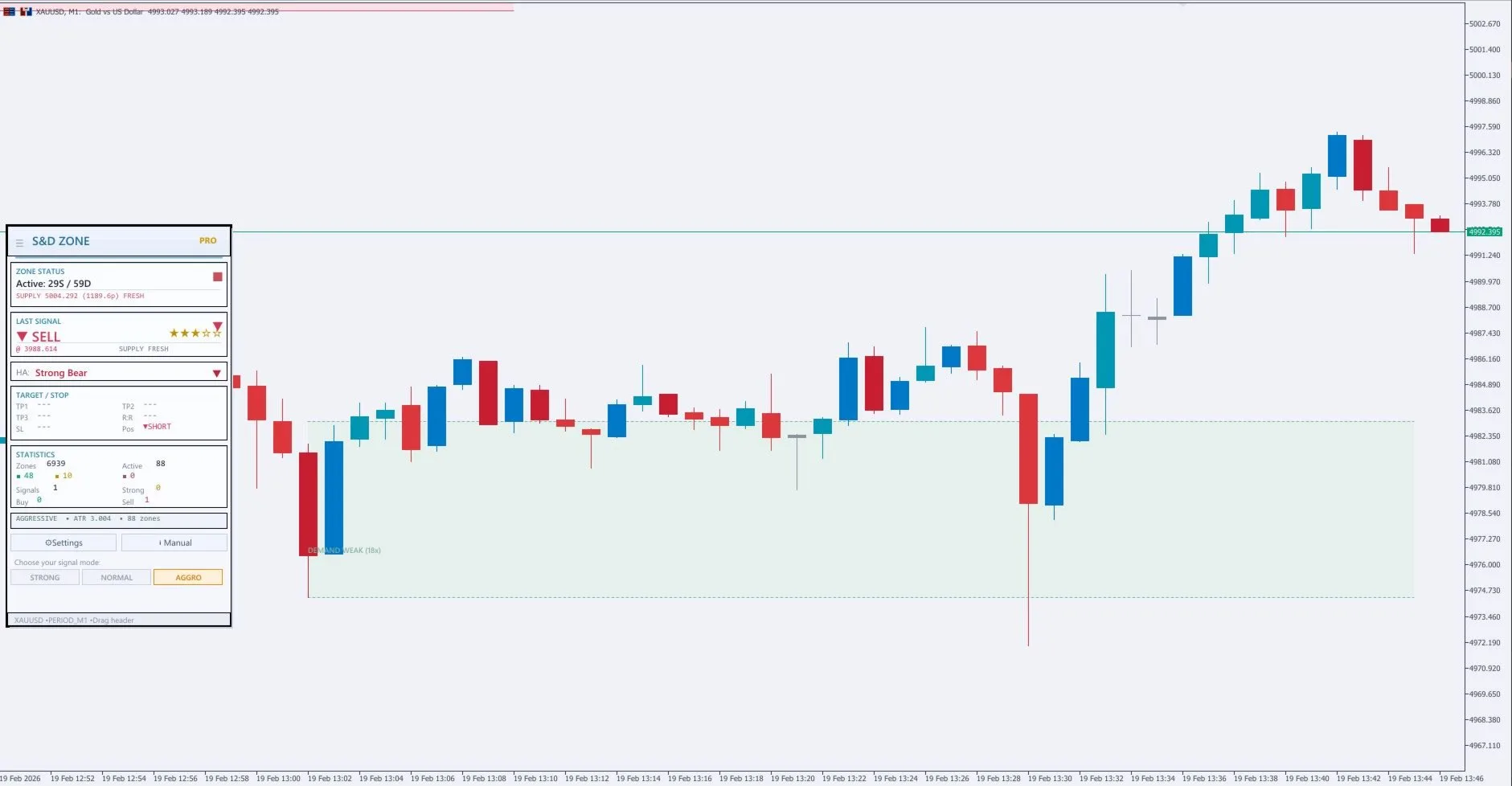 Supply Demand Zone Pro with multi-timeframe zone overlay showing zone strength scoring