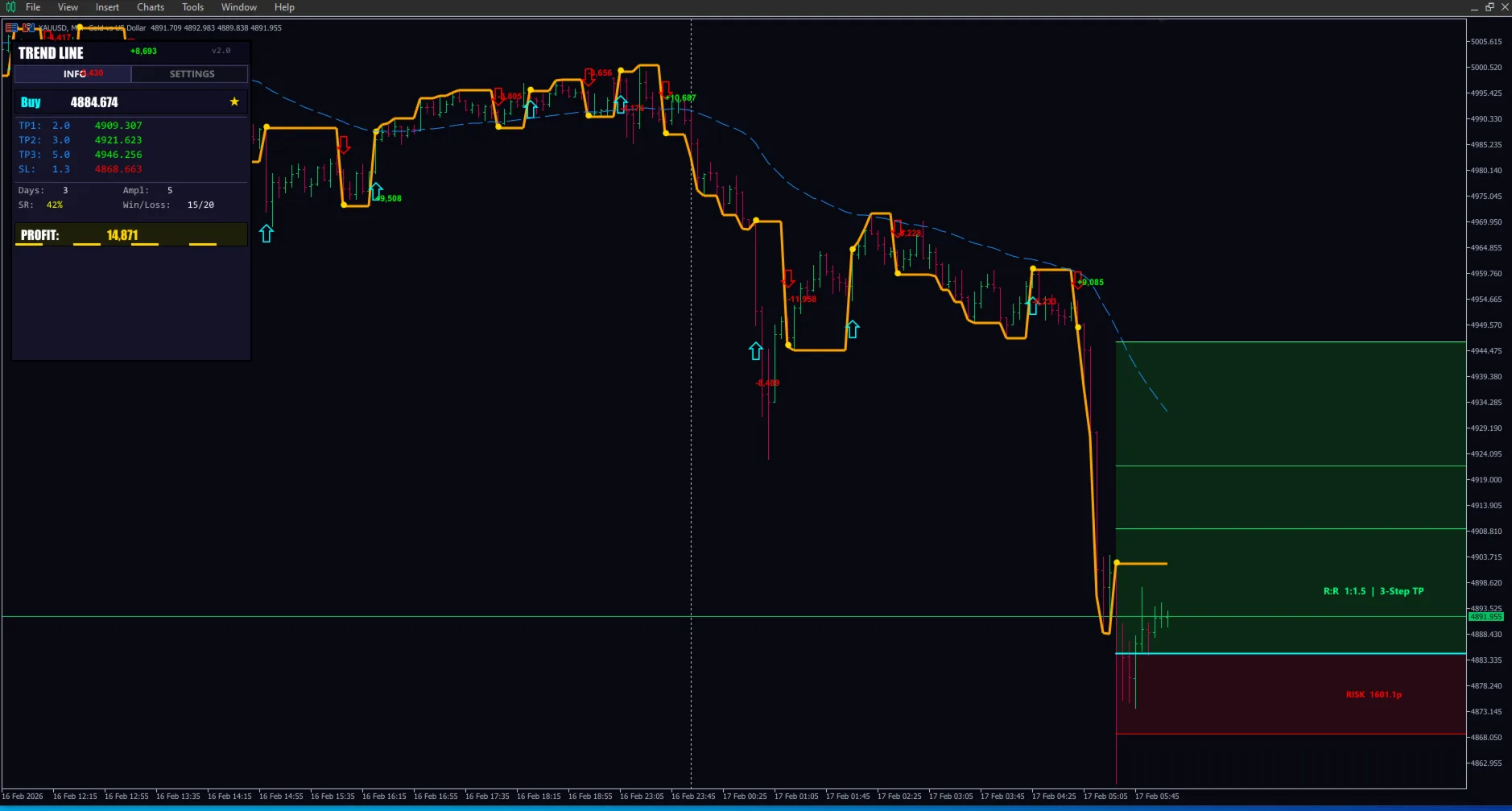 ZigZag pattern trading on gold chart